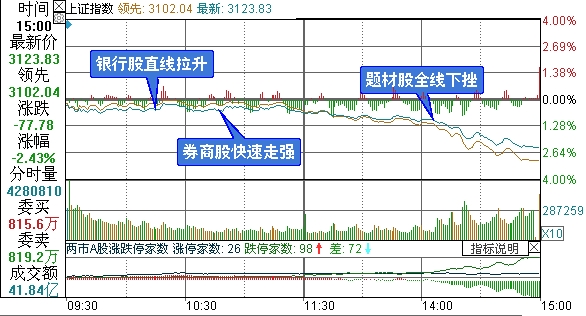 上证综指分时走势图 上证综指分时走势图