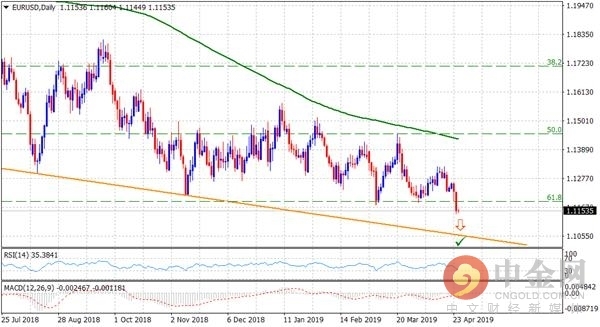 EURUSD25042019-636917662377203657.png