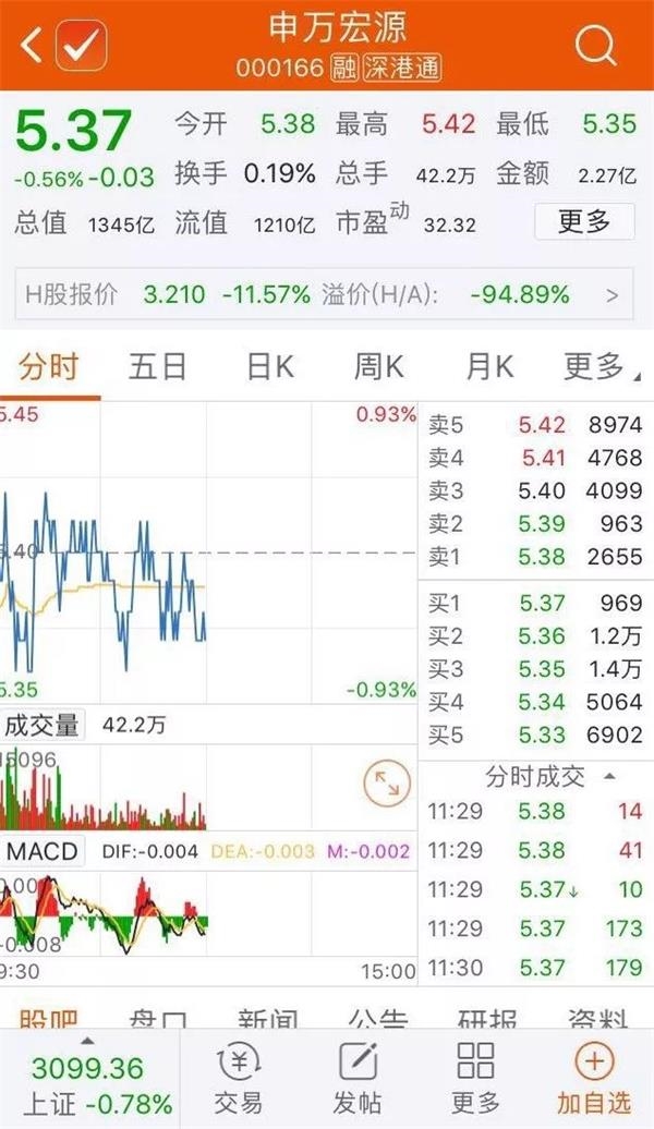 在港上市首日破发!申万宏源股价跌近12% 机构