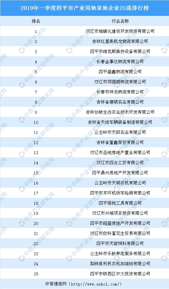 2019年企业排行榜_...地产投资情报 2019年一季度山西省太原市产业用地拿