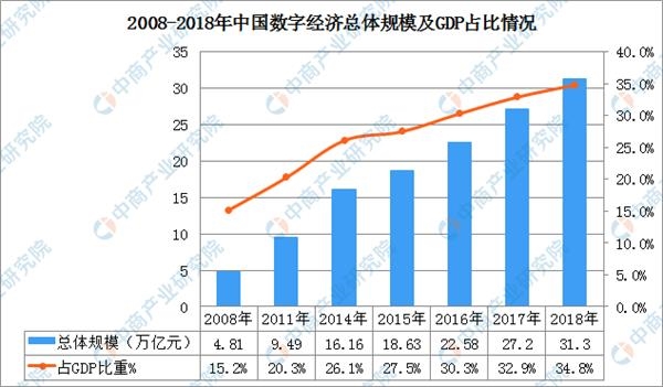 数字经济占gdp总量_数字经济首入政府工作报告,占GDP比重超过3成财经新闻 21财经搜索(3)