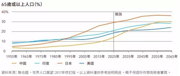 北京老年人口数量_中国人口数量变化图(2)