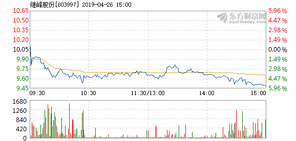 继峰股份4月26日盘中跌幅达5%