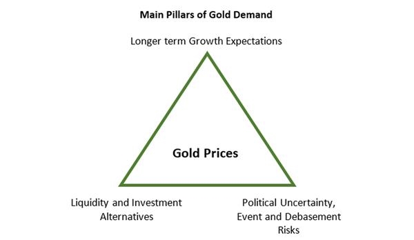 黄金将跑赢股票和债券的三个理由