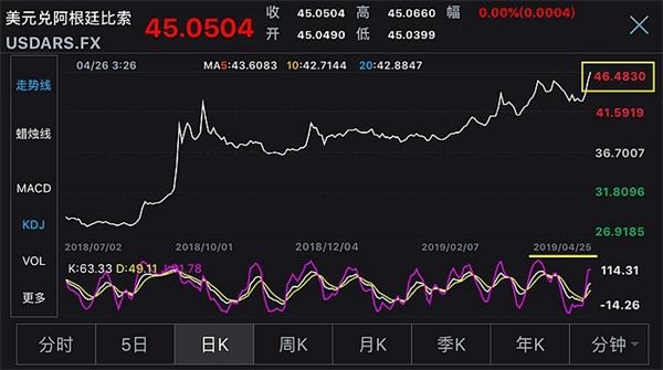 美元走強衝擊新興市場貨幣阿根廷比索跌至歷史最熊