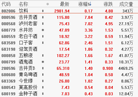 4月26日板块复盘:白酒板块仍然具有投资价值 