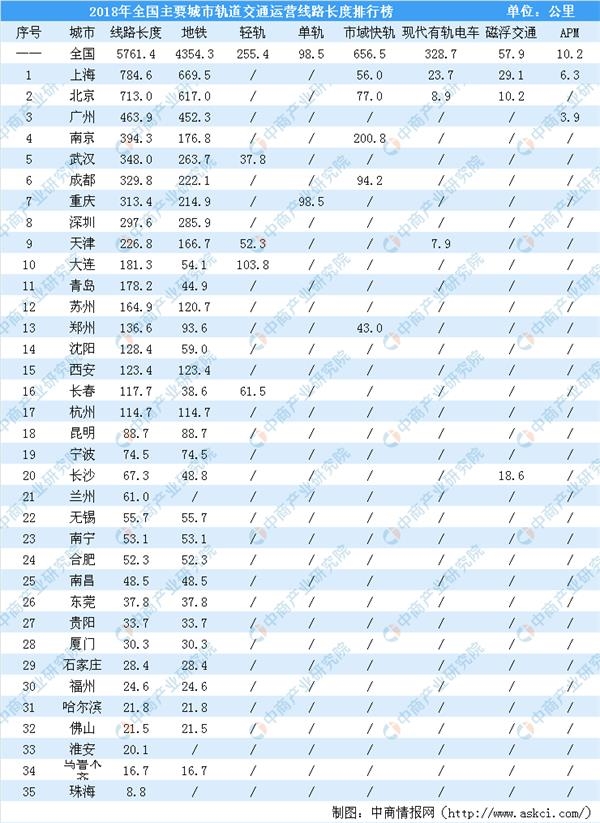 2018年全国主要城市轨道交通运营线路长度排