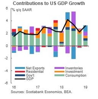 美国一季度GDP“看上去很美”：特朗普叫好 美联储不安