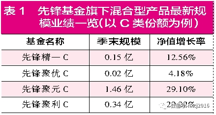 一季报曝光迷你基金清盘隐患 先锋、泰信、新华多只产品“上榜”