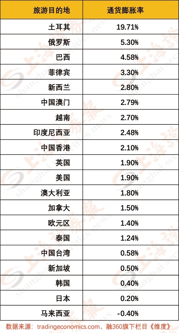 跟着汇率去旅行！最全出境游换汇指南 “五一”出国去哪玩最划算？