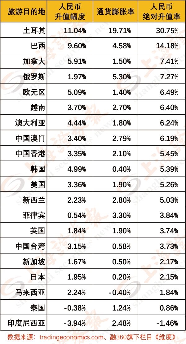 跟着汇率去旅行！最全出境游换汇指南 “五一”出国去哪玩最划算？