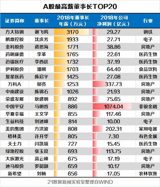 a股董事长薪酬榜_董事长办公室图片(3)