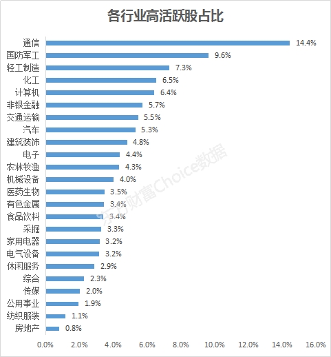 数据来源:东方财富Choice数据