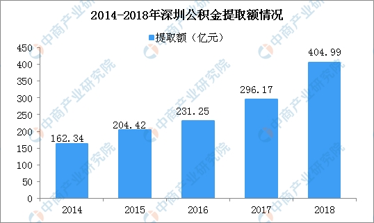 深圳市2018年人口数据_2018年深圳人口大数据分析 常住人口增量近62万 出生率遭(2)