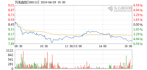 万讯自控4月29日盘中跌幅达5%