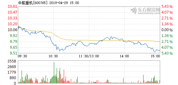 中航重机4月29日盘中跌幅达5%