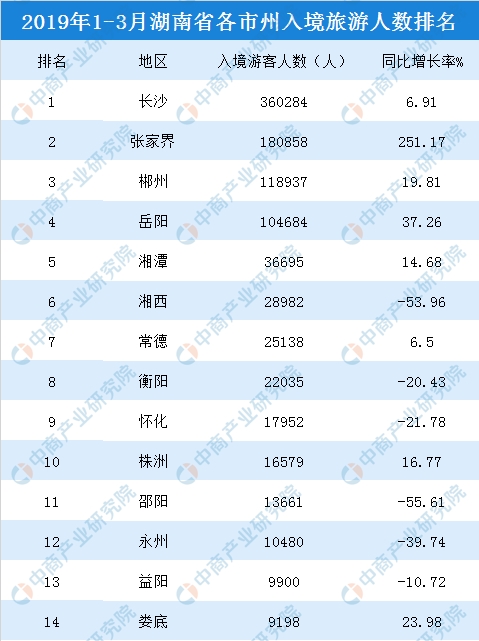 长沙市人口2019总人数口_长沙市人口统计图片(2)