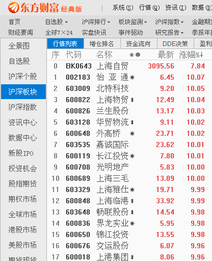 沪指四连涨收复3200点 上海自贸概念股掀涨停潮