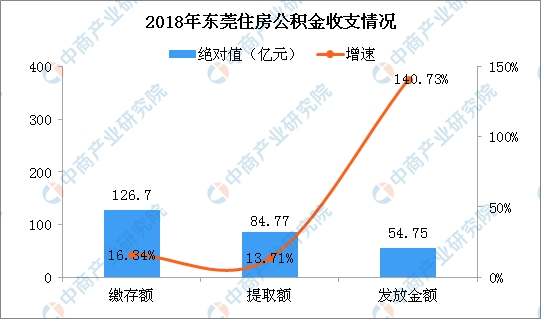2018年东莞公积金报告：个人住房贷款额同比大涨140.73%（图）
