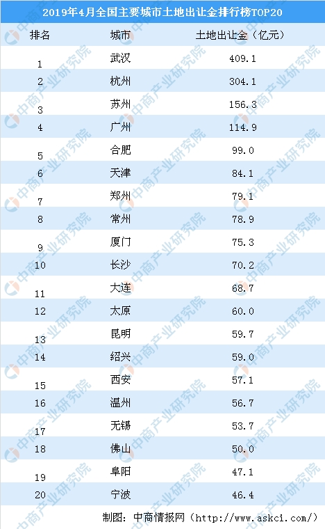 2019年4月全国主要城市土地出让金排行榜TOP20：武汉第一
