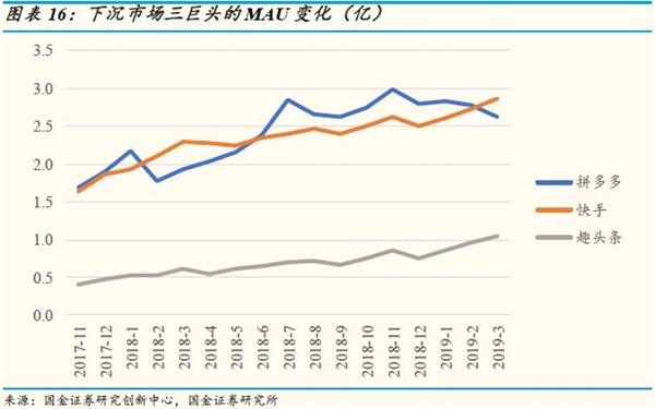 下沉市场三巨头的MAU近年来实现了爆发式的增长