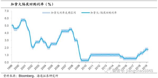 海通宏观姜超：从利率走廊看货币政策 是紧还是松？