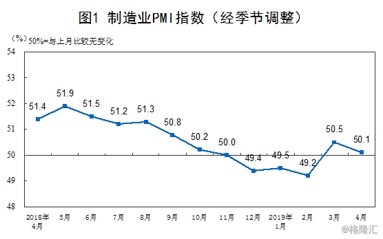 中国4月官方制造业PMI为50.1 连续2个月位于扩张区间