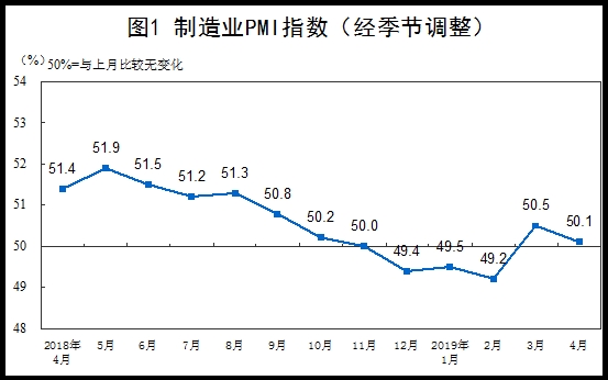 中国4月份PMI为50.1% 继续保持在扩张区间（附解读）