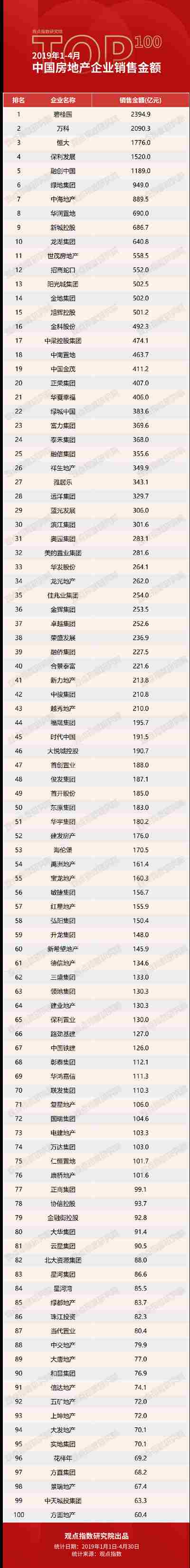 观点指数·2019年1-4月中国房地产企业销售金额TOP100