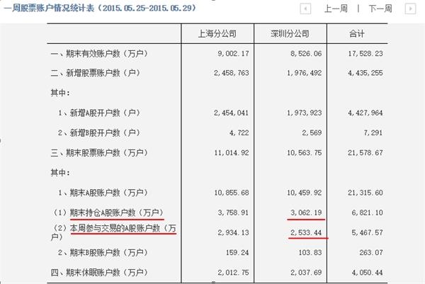 深市3月开户数暴增一倍活跃股民已超15 东方财富网