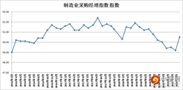 中国3月PMI超预期彰显经济企稳 商品后市仍然值得期待