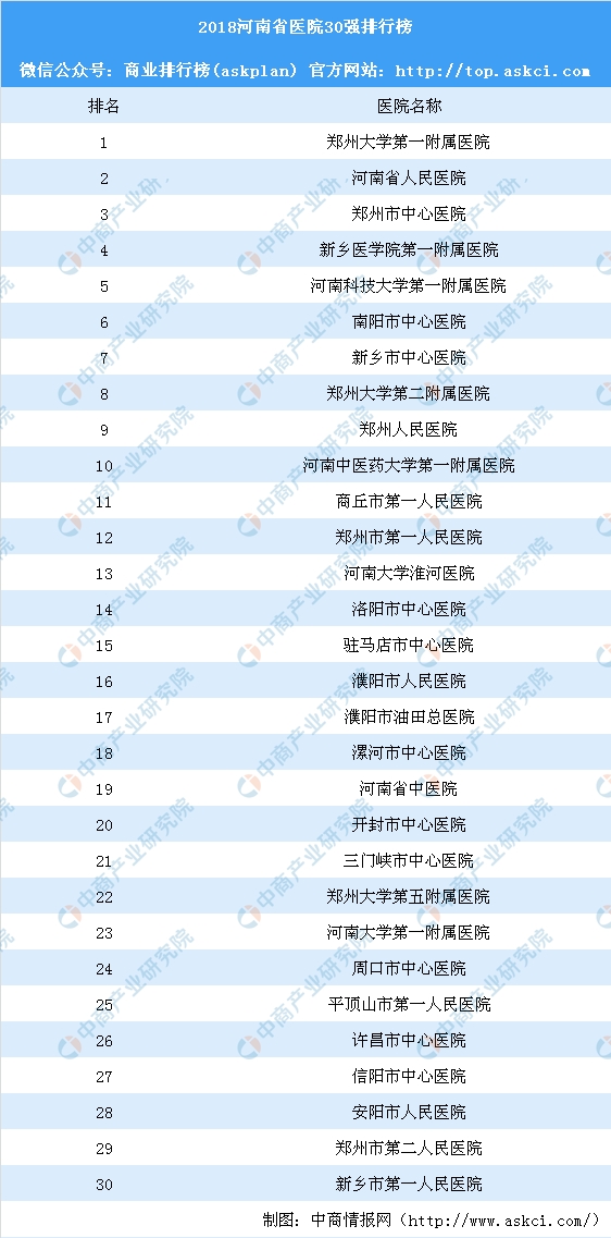郑州妇科排行_收藏!最新“全国医院排行榜”发布!郑州这所医院上榜!(2)