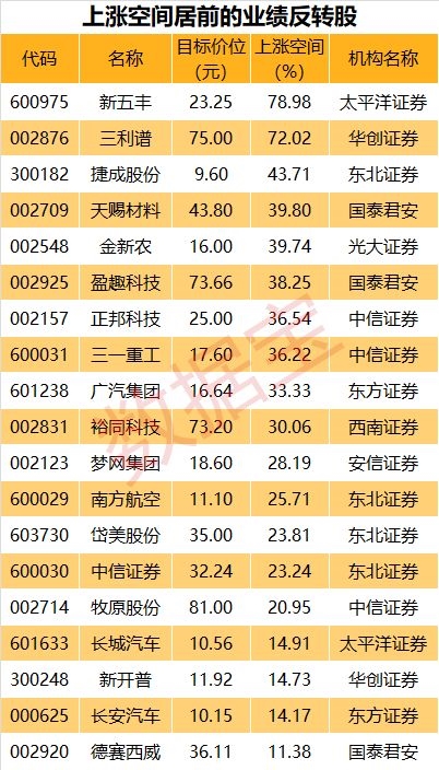 2019年业绩有望反转股名单来了!3只涨幅超20