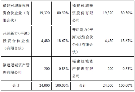 冠城大通全资子公司1.93亿元受让冠城力神80.5%财产份额-中国网地产