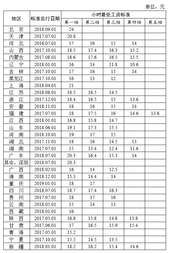 31省份最低工资排名出炉 上海2420元领跑
