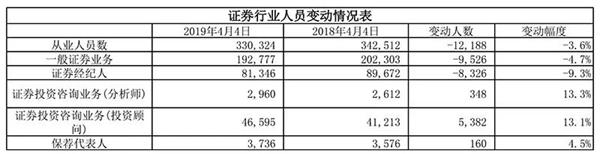 券商人员结构最新变化：投资顾问同比猛增13%！