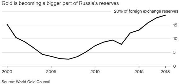 为防范地缘政治风险冲击 俄罗斯加速去美元化而囤积黄金