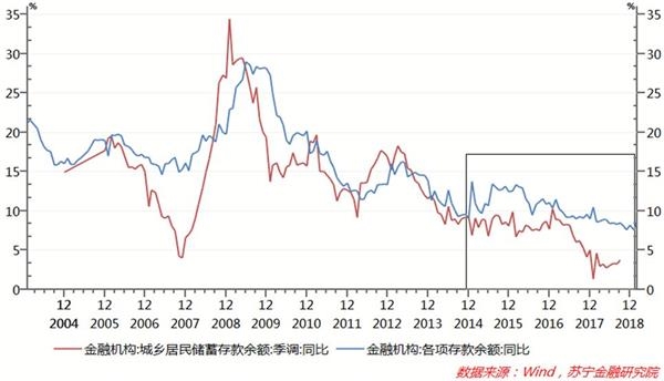 <strong>储蓄率快速下滑的四大原因