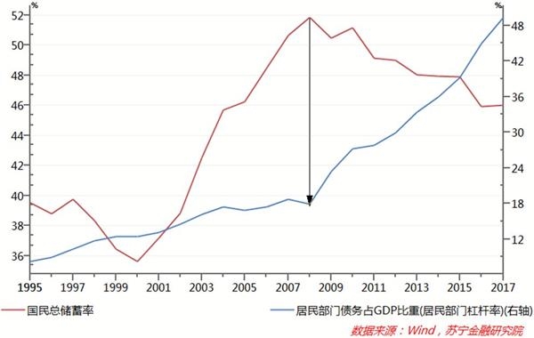 <strong>储蓄率下滑对经济的影响</strong>