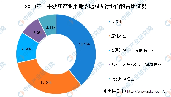 2019一季度浙江经济_2019年一季度浙江经济运行情况分析 GDP同比增长7.7 附图表(2)