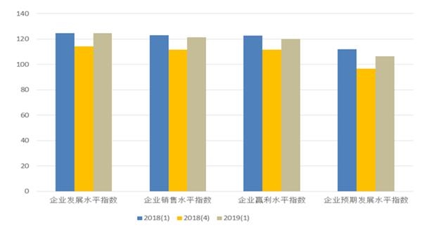 调查显示：上海消费者信心指数和投资者信心指数全面回升
