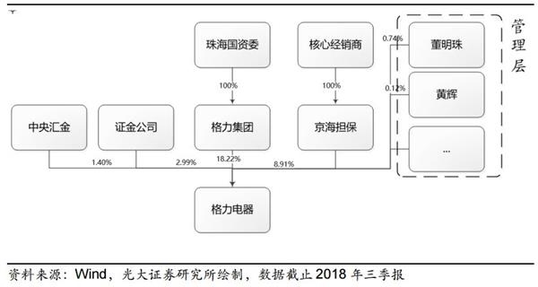 前十大股東中,第二大股東是河北京海擔保投資有限公司,該公司由格力