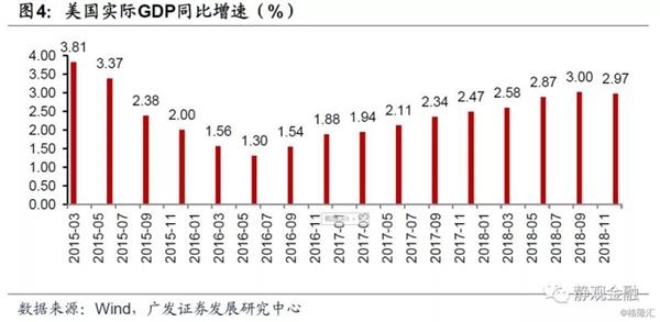 2019年3月美国经济_美国经济究竟处于什么周期阶段(2)