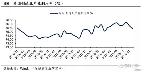 2019年3月美国经济_美国经济究竟处于什么周期阶段