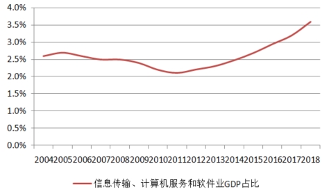 各行业占gdp比_央行马骏发文 预测明年我国GDP增速6.8