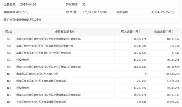 龙虎榜：美锦能源10日8涨停 国泰君安上海分公司卖出1.15亿元