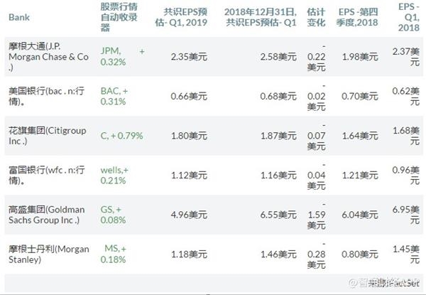 美股财报季来袭 银行盈利能力哪家强?