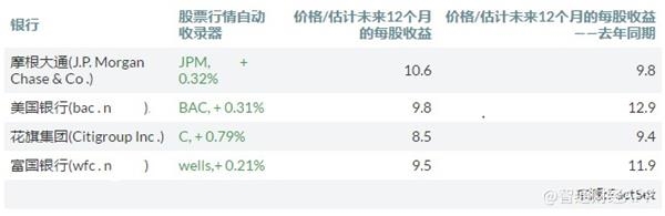 美股财报季来袭 银行盈利能力哪家强?