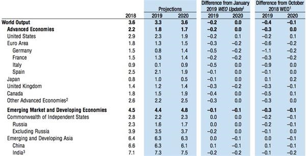 IMF下调全球经济增速至金融危机来最低水平，上调中国增速