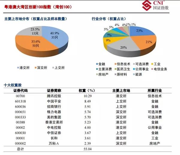 湾创100指数来了!分享粤港澳大湾区发展红利新